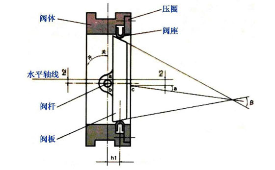 【知識普及】三偏心蝶閥原理和結(jié)構(gòu)圖