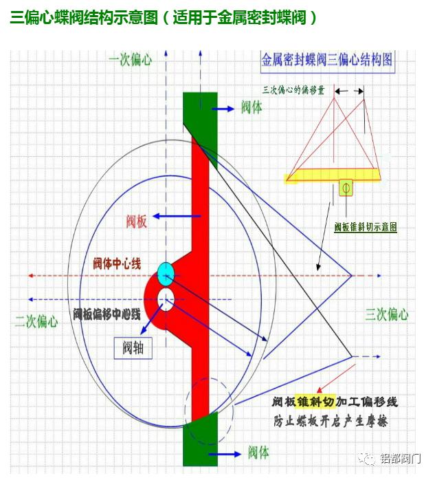 雙偏心硬密封蝶閥與三偏心硬密封蝶閥對比