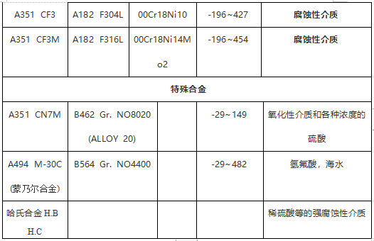 閥門常用ASTM材料鍛、鑄件對照表