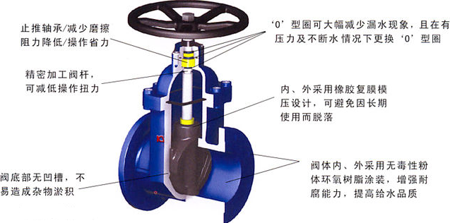 工業(yè)管道、供水系統(tǒng)法蘭式軟密封閘閥